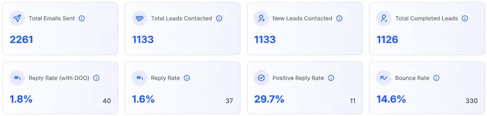 Bernadette Studio campaign dashboard